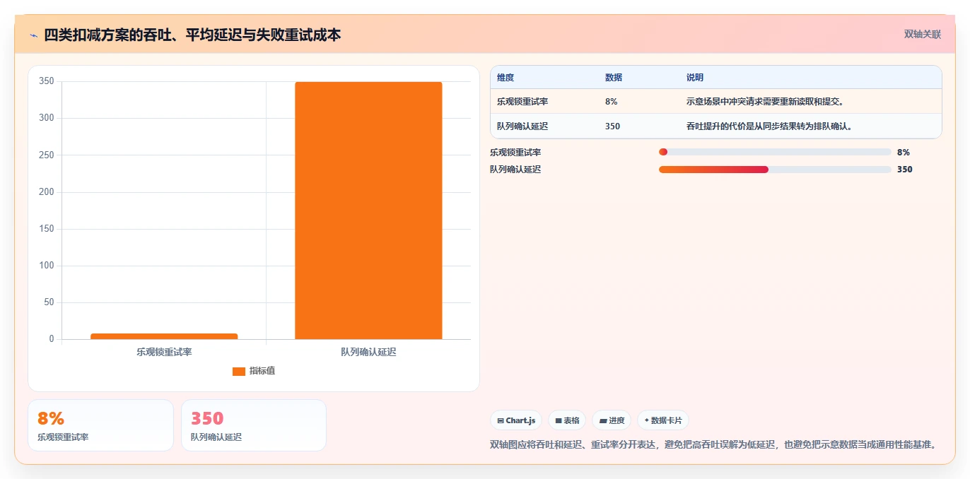 数据库存：架构师快速排查：并发扣减为何会导致账实不一致