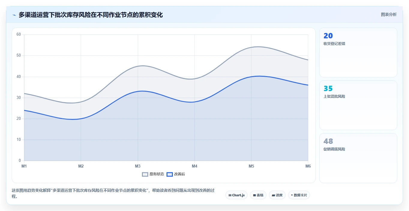 电商仓储管理:品牌零售商从数据到行动:用库存盘点实现规范批次追踪