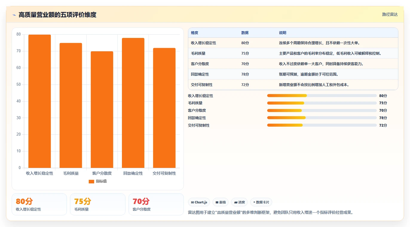 营业额分析：创业团队实施建议：围绕同比环比稳步提升定位利润问题