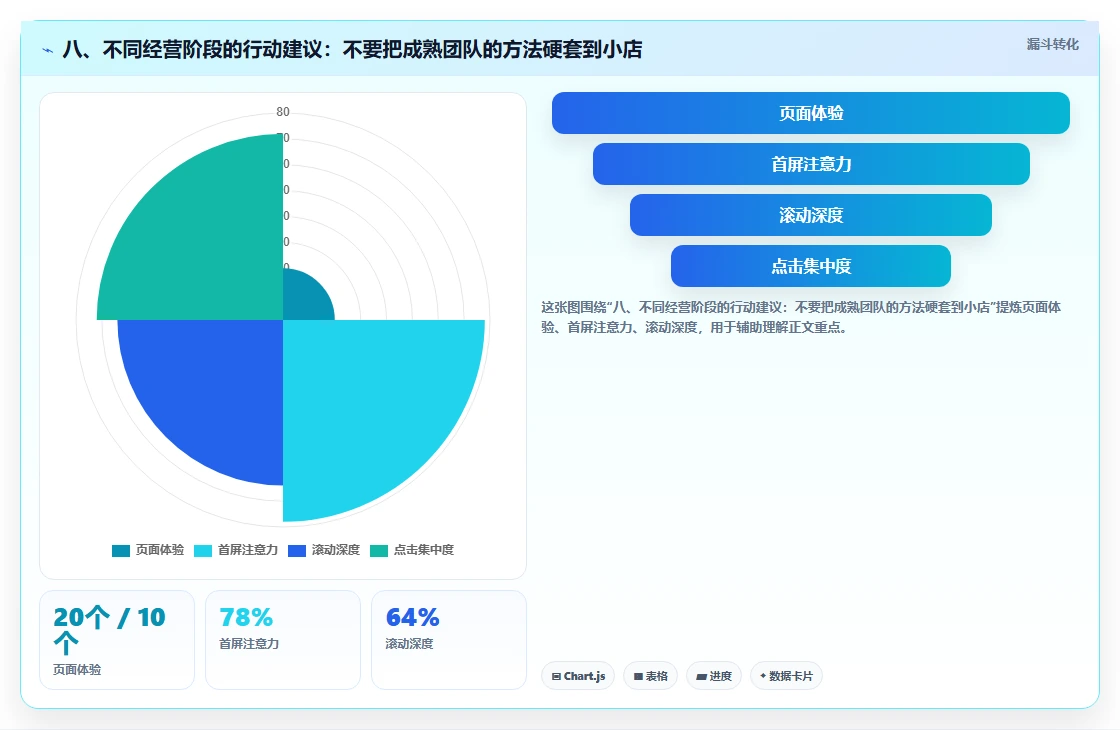 八、不同经营阶段的行动建议：不要把成熟团队的方法硬套到小店