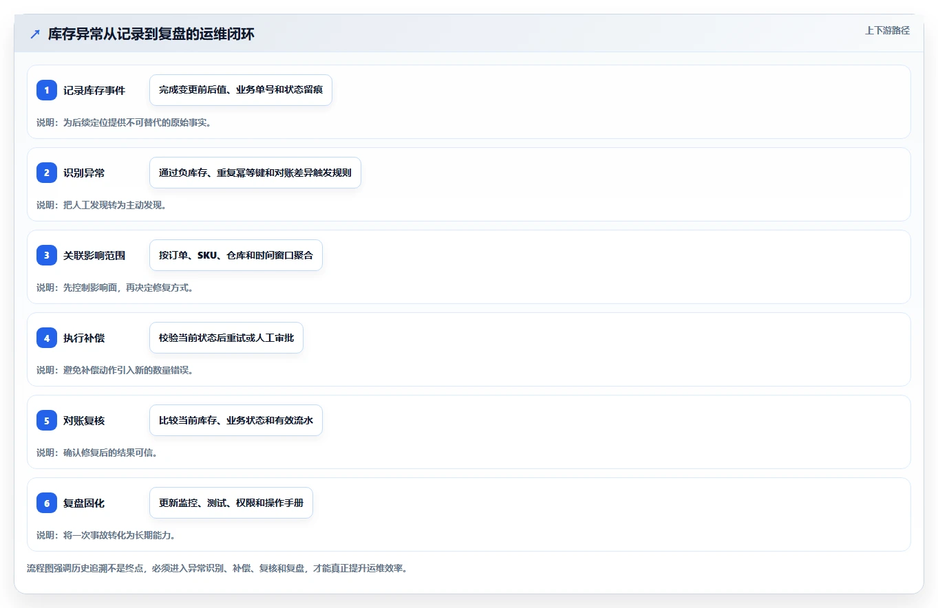 数据库存：运维团队效率攻略：用历史追溯加快保证扣减一致性