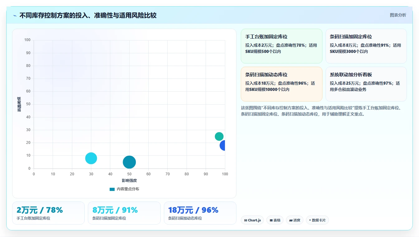 电商仓储管理：财务人员实操指南：围绕入库上架解决“盘点耗时