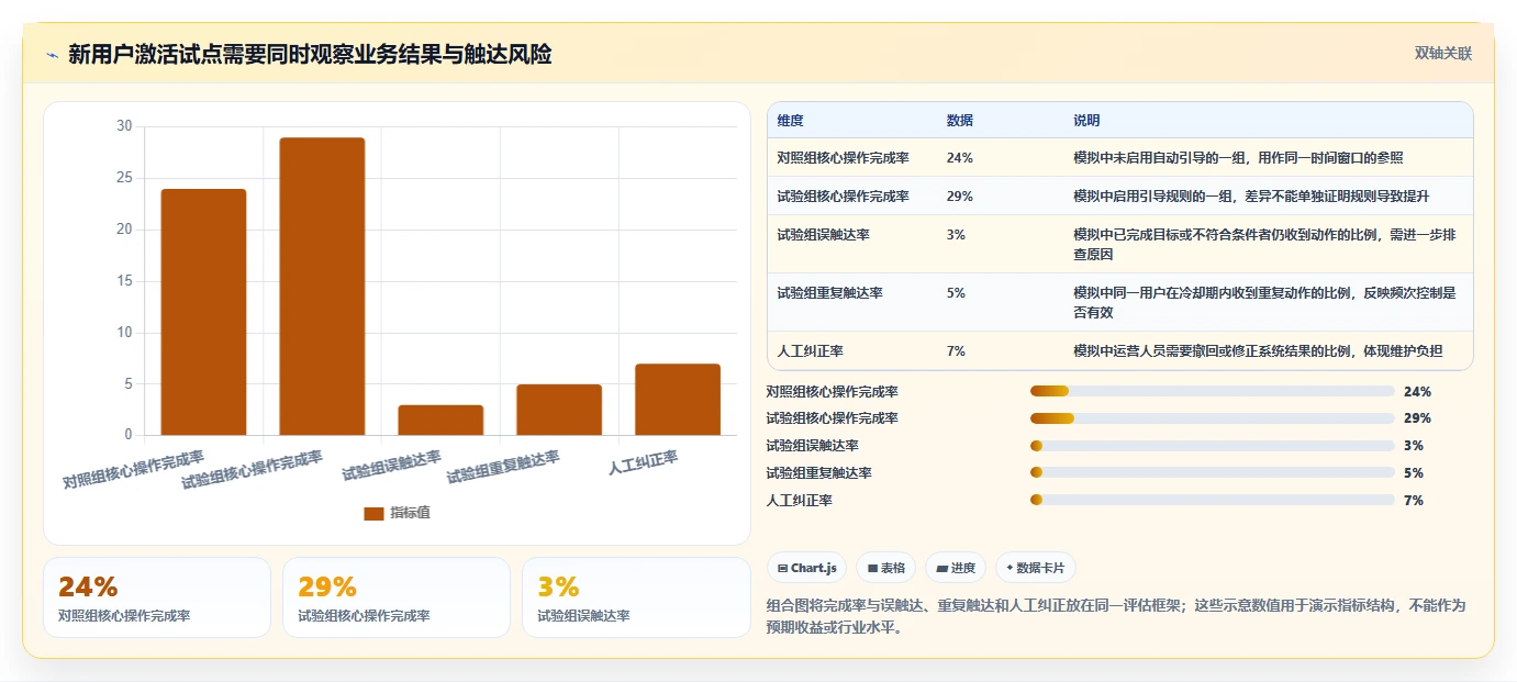 运营数据应用思路：围绕数据采集拆解自动化方案