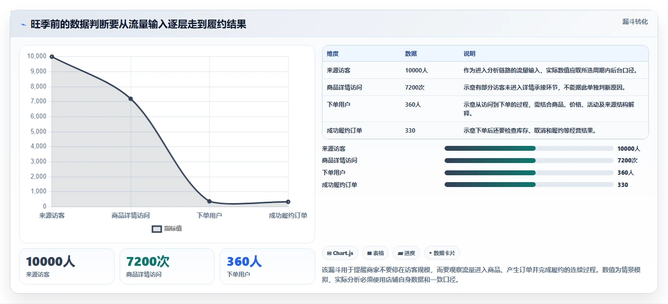 拼多多数据分析工具免费怎么用？流量来源场景下的旺季准备拆解