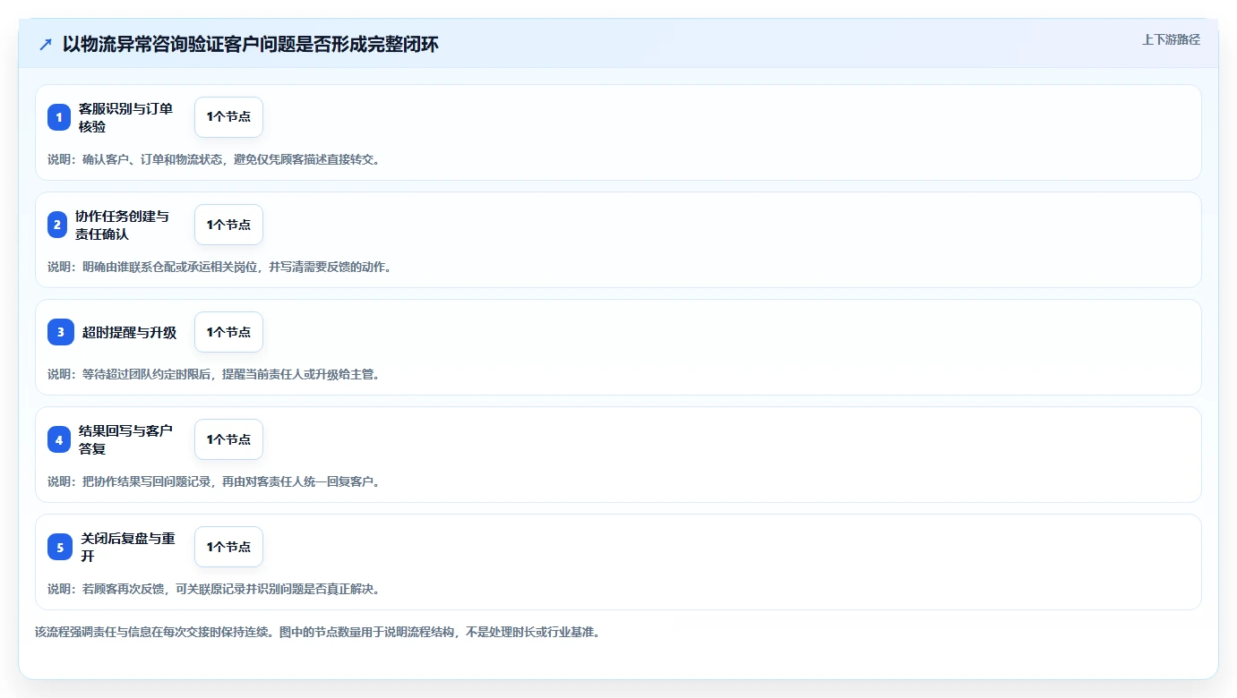电商crm系统怎么选？客服协同相关的流程设计判断标准