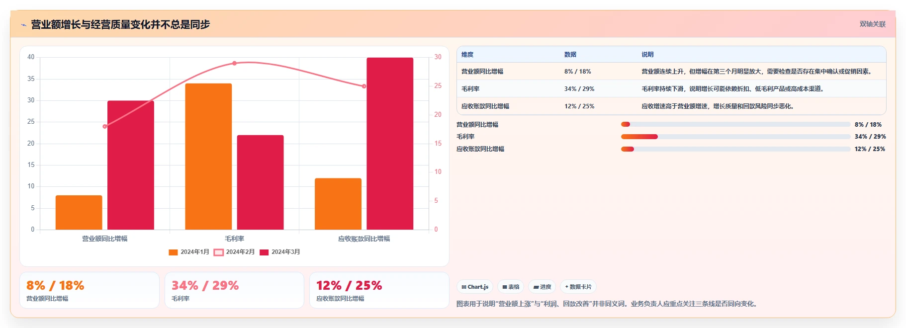 营业额分析：业务负责人常见问题汇总：异常波动与只看营业额一次讲清