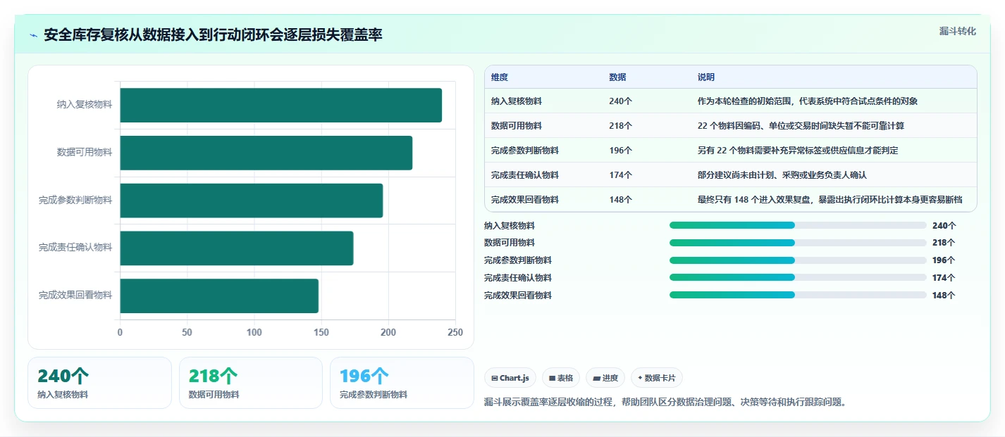仓库安全库存管理检查方法：通过动态调整评估日常管理质量
