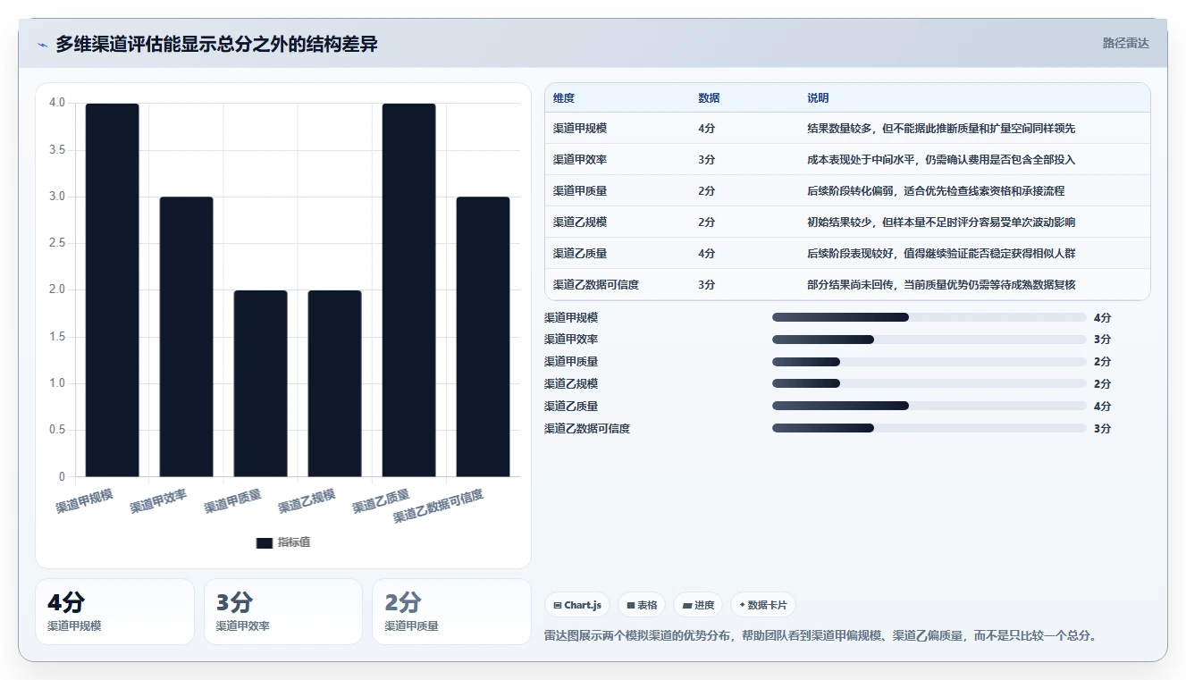 运营数据进阶课：围绕渠道对比完善选型方法