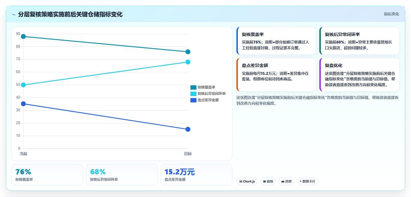 电商仓储管理：供应链负责人一页讲清：打包复核与提升库存准确率的关系