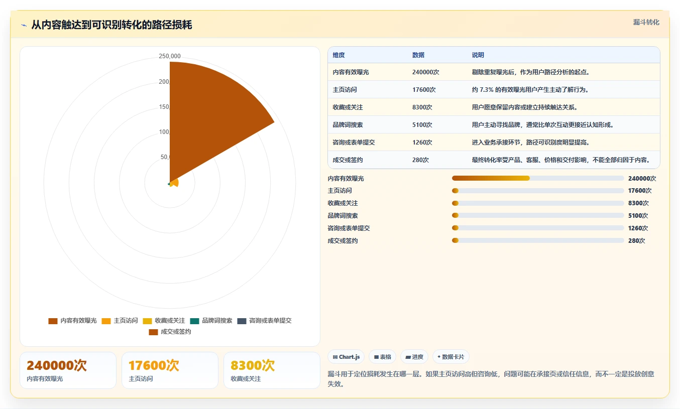 小红书数据分析：数据分析师核心指标：判断账号增长是否正在缓解投放难归因