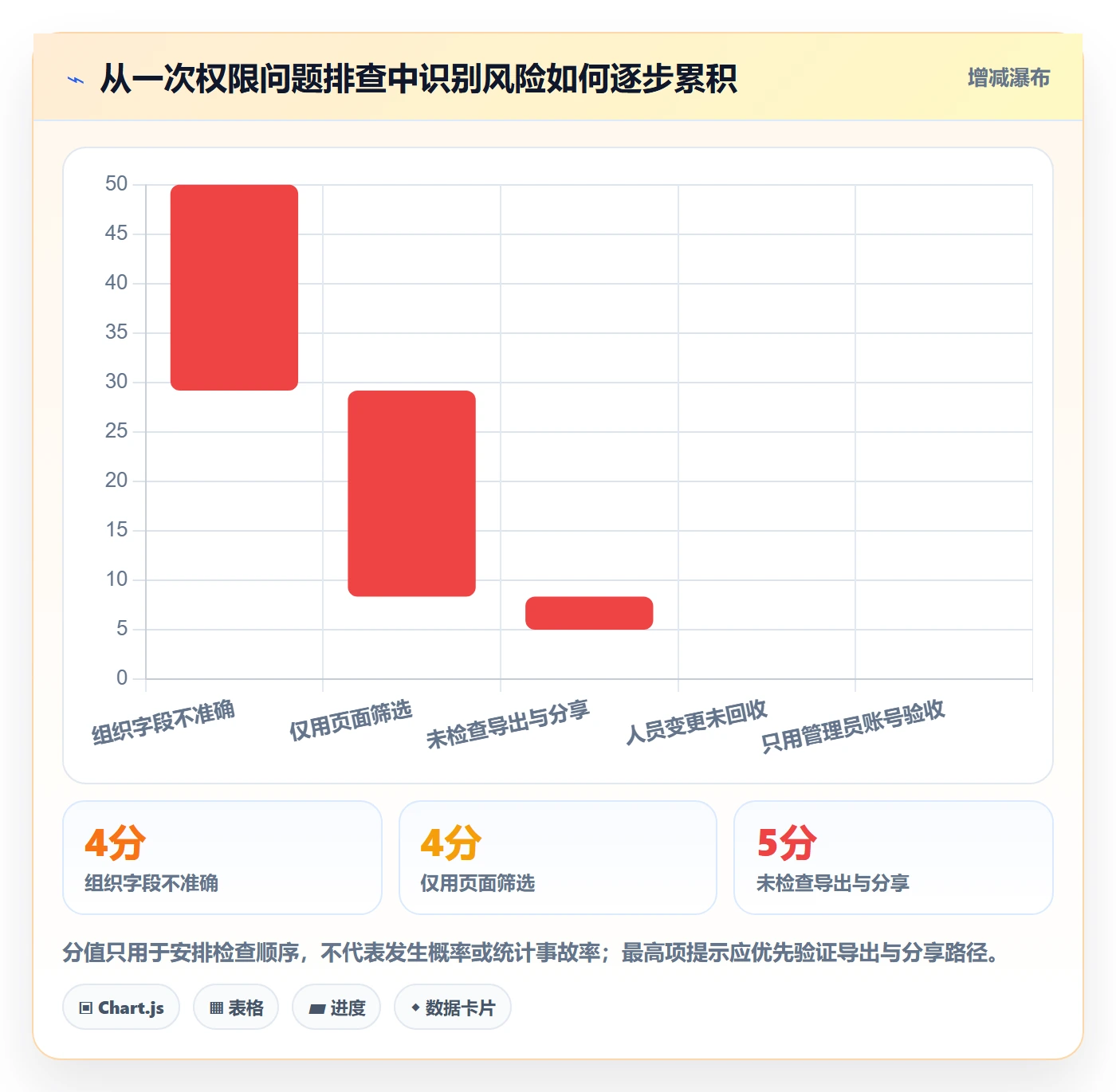bi 平台怎么用？权限体系场景下的多店经营拆解