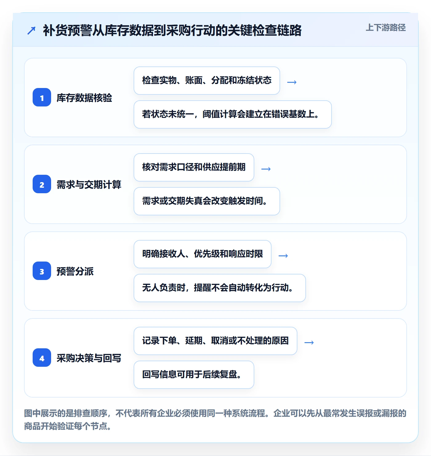 想做好库存管理系统，先掌握常见误区中的补货预警