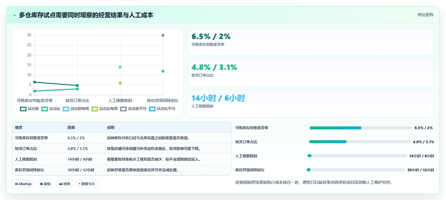 电商库存数据方法：用多仓同步支撑多店经营判断