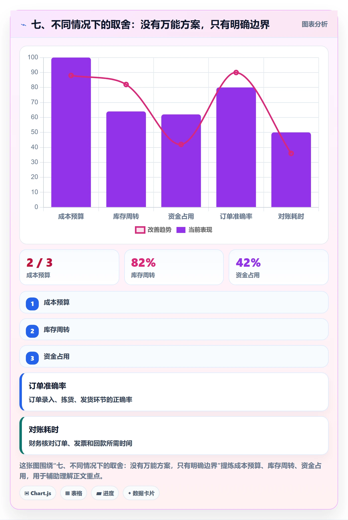 七、不同情况下的取舍：没有万能方案，只有明确边界