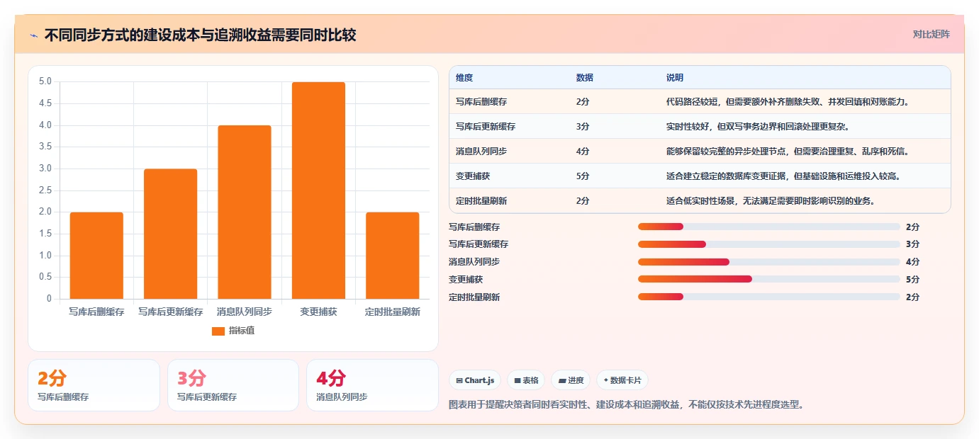 数据库存：项目经理评估框架：缓存同步是否真正带来支持完整追溯