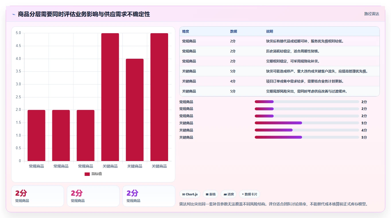 仓库安全库存管理工作指南：用数据复盘解决动态调整问题