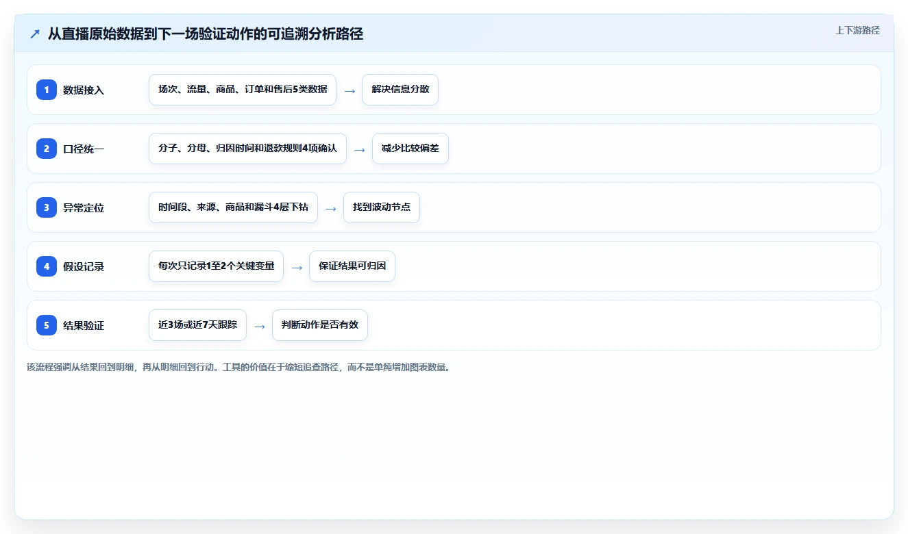 直播数据复盘:直播运营避坑指南:做转化率时别忽略转化波动大
