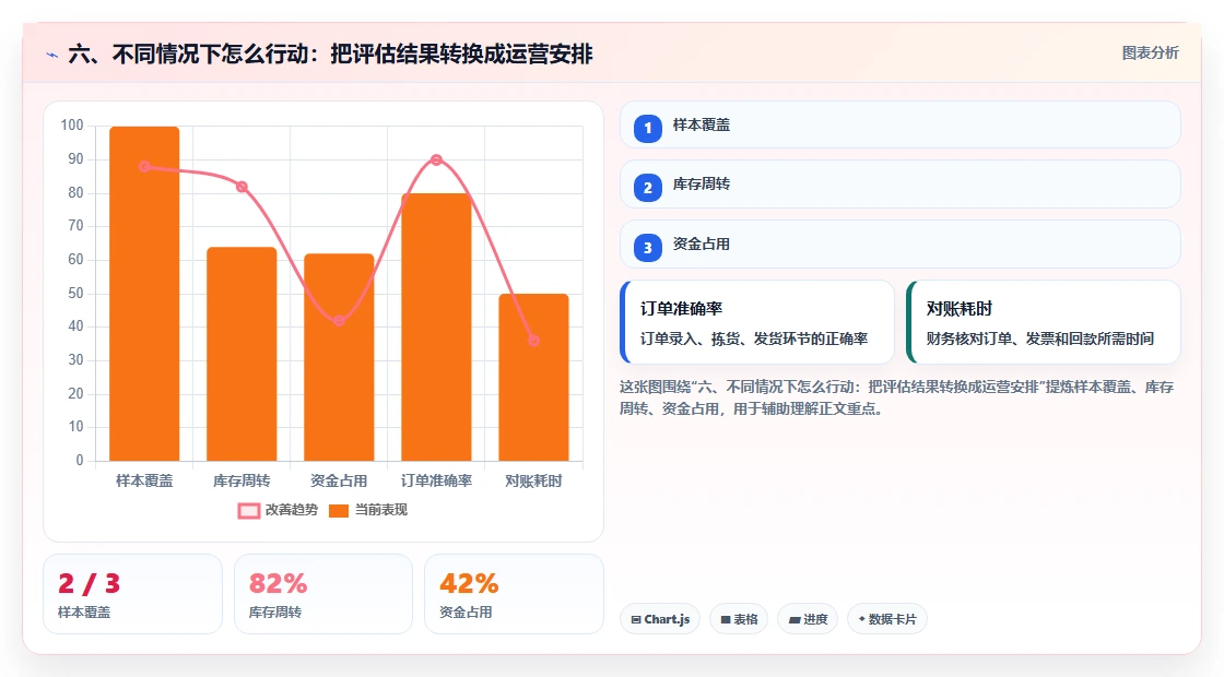 六、不同情况下怎么行动：把评估结果转换成运营安排