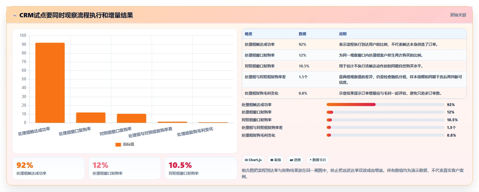 电商crm系统实施路径：复购提升如何完成标准化管理