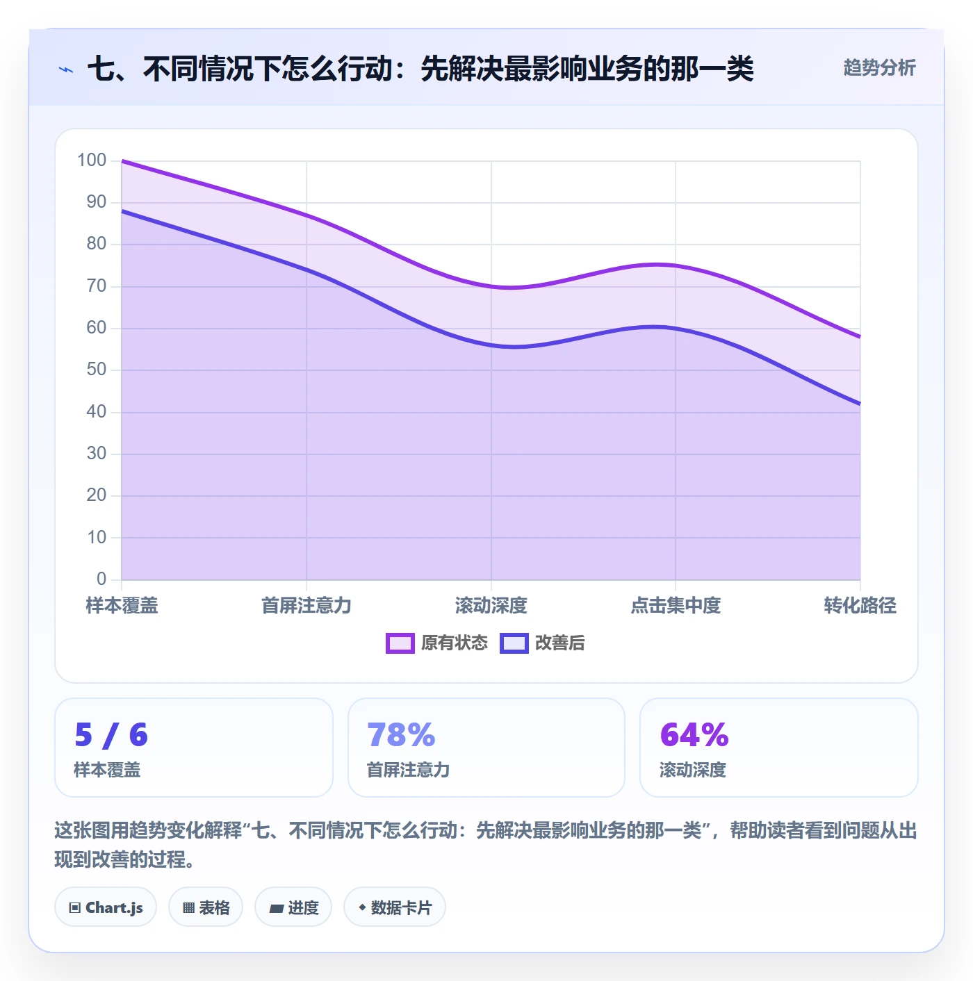 七、不同情况下怎么行动：先解决最影响业务的那一类