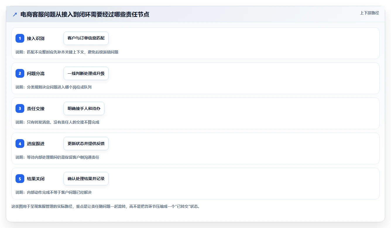 电商crm系统场景解析:客服协同中的日常管理怎么处理