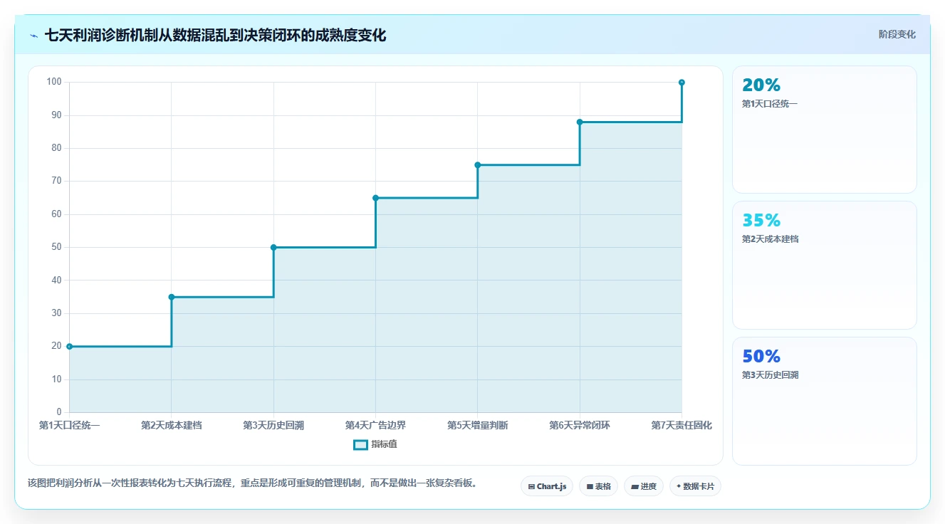 电商利润计算：直播团队诊断清单：从广告投入排查盈亏点不明确