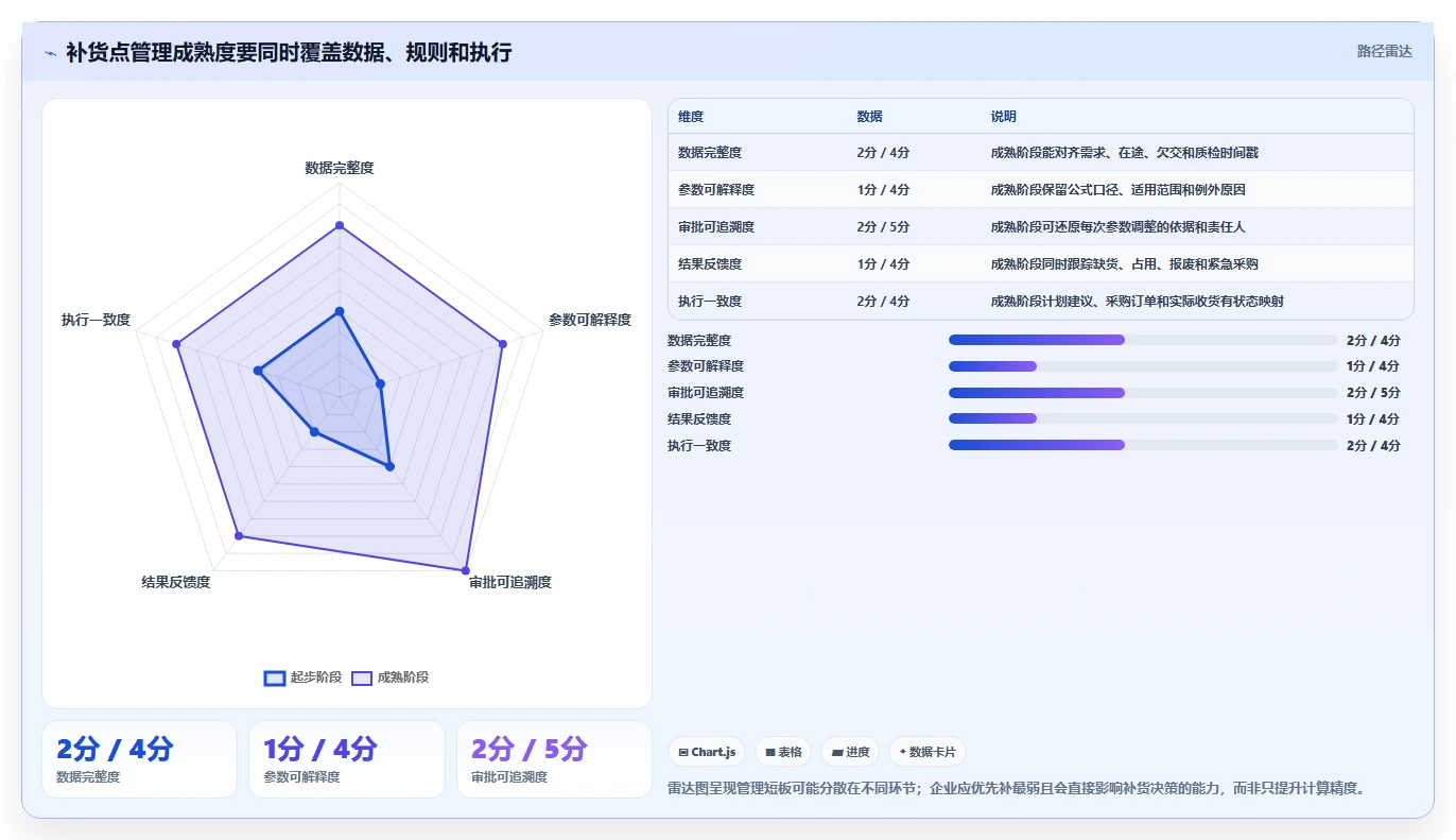 仓库安全库存管理选择标准：补货点设置维度如何评估标准化管理