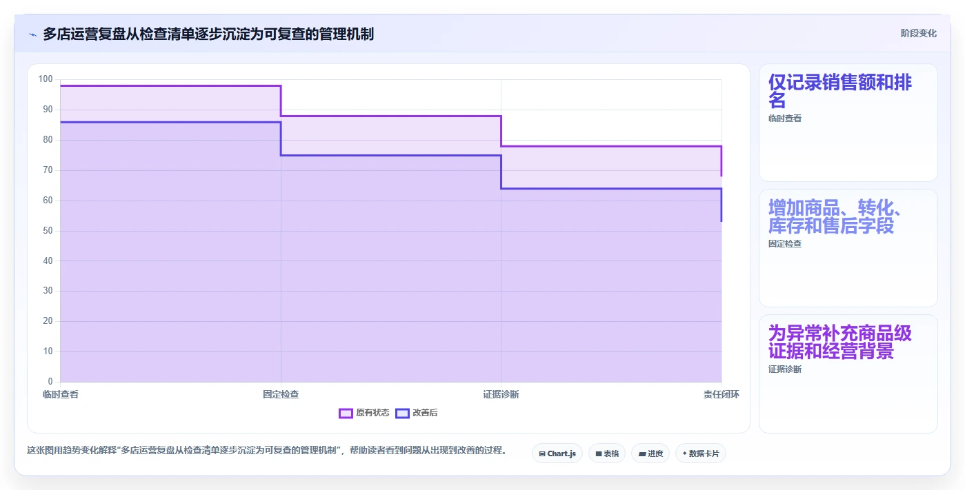 店铺运营包括哪些方面检查方法：通过商品运营评估多店经营质量