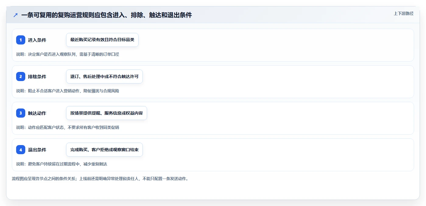 电商crm系统怎么用？复购提升场景下的标准化管理拆解