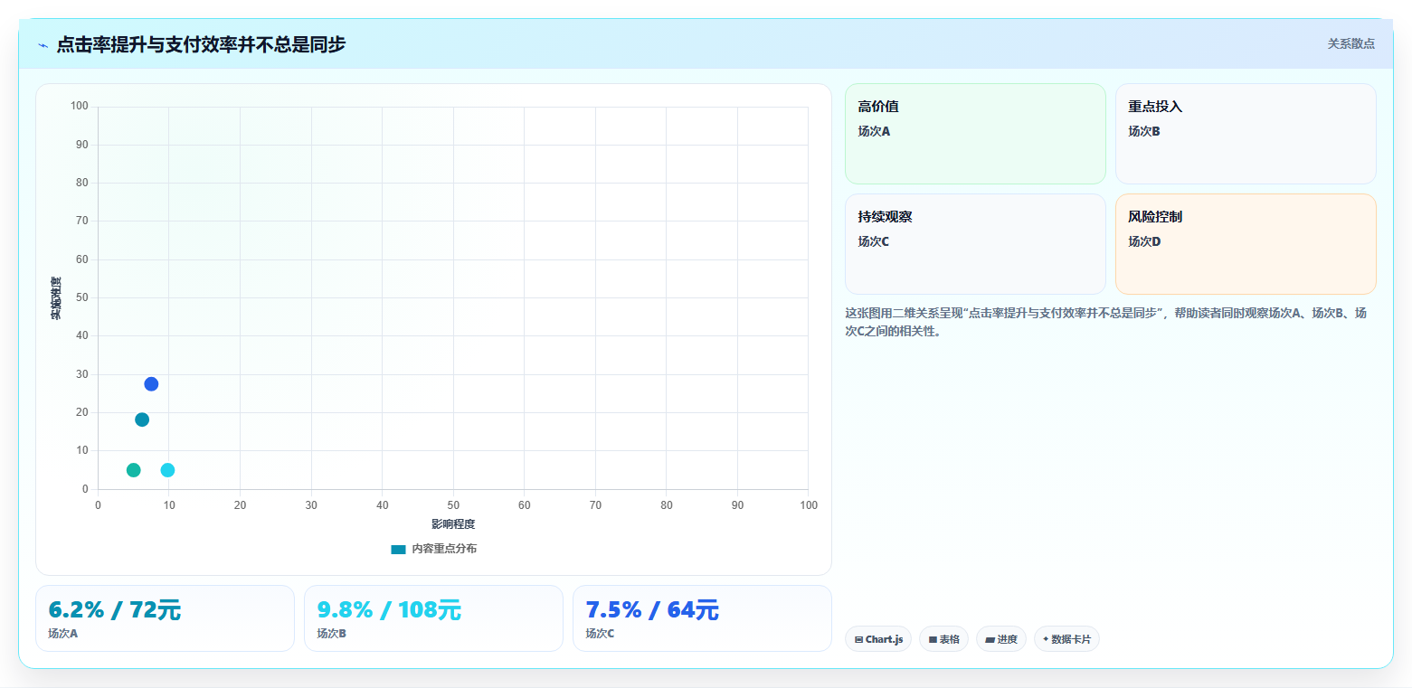 直播数据复盘：品牌商家数据版方案：点击率的目标、动作与检查点