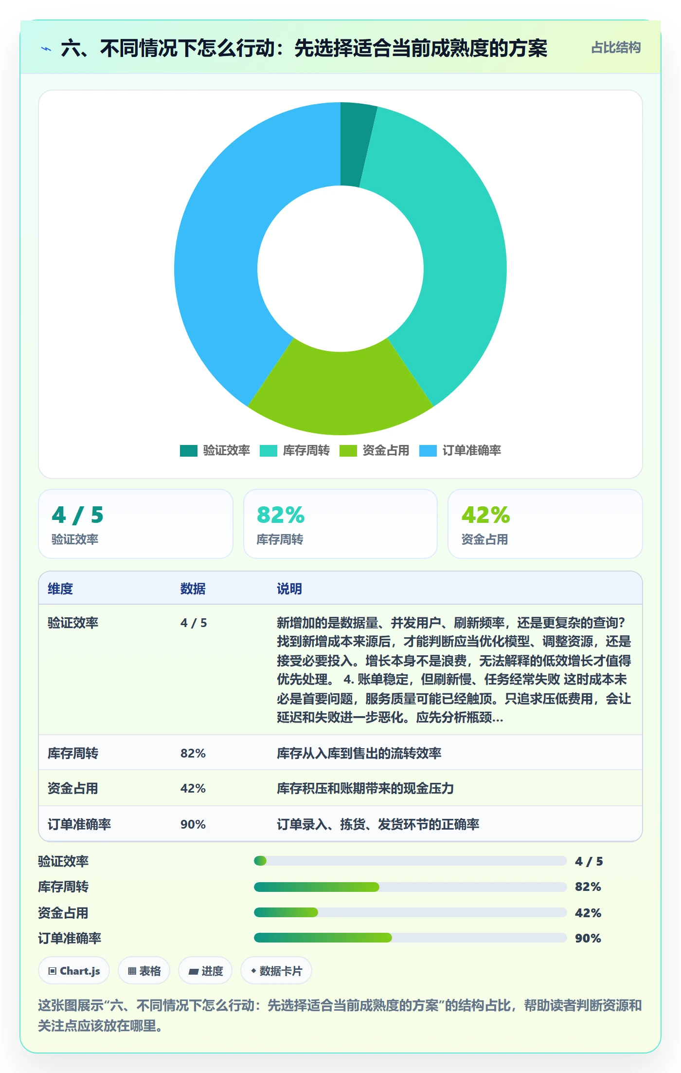 六、不同情况下怎么行动：先选择适合当前成熟度的方案