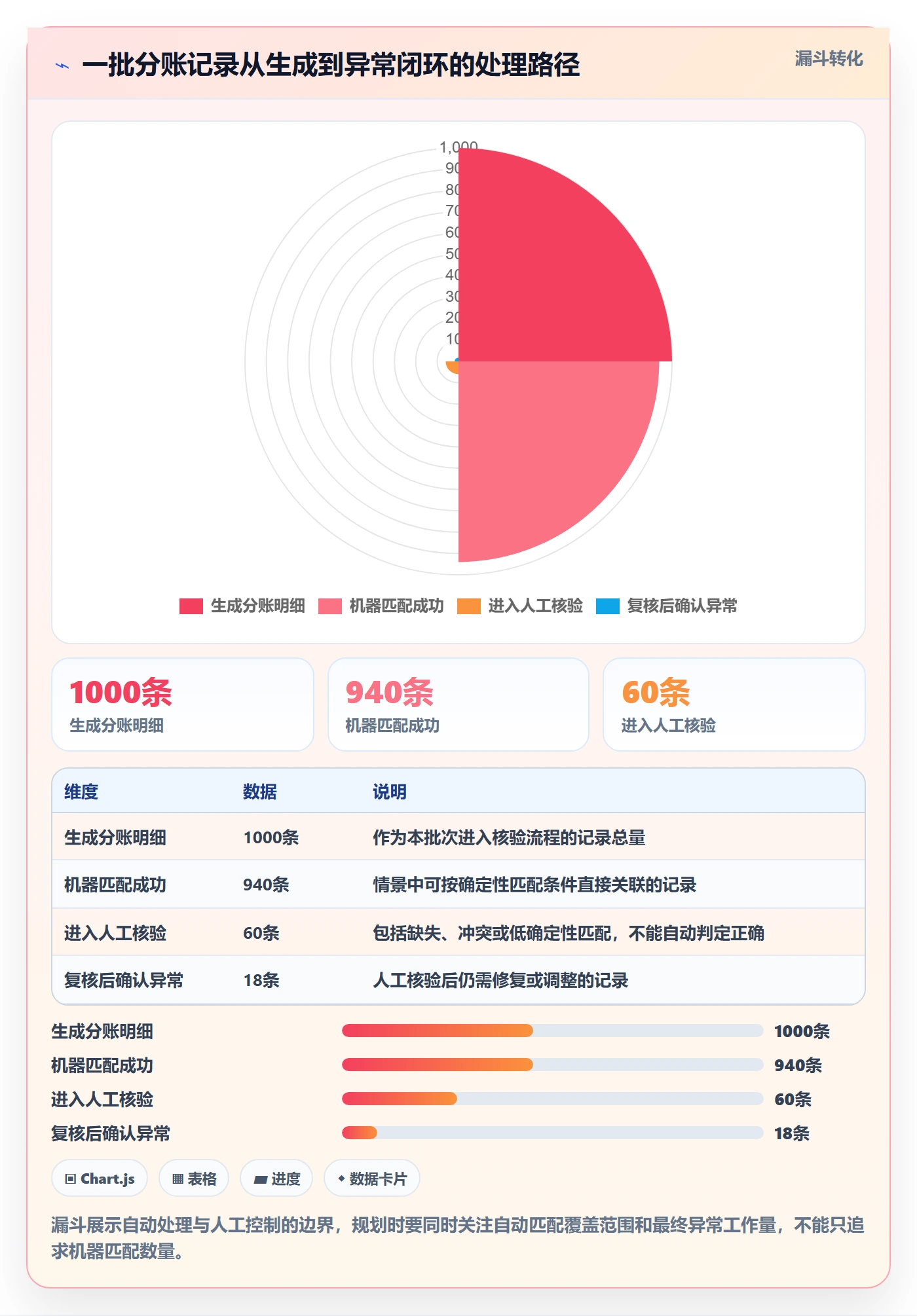 分账系统规划方法：对账管理与核心功能如何衔接
