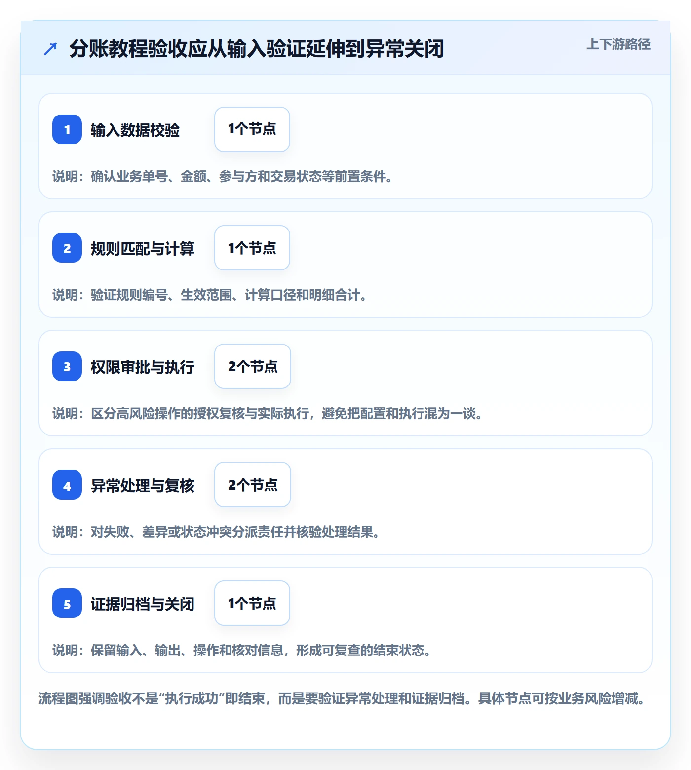 分账系统数据方法：用权限风控支撑实操教程判断