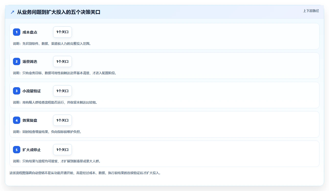 电商crm系统成本控制：自动营销从哪里开始