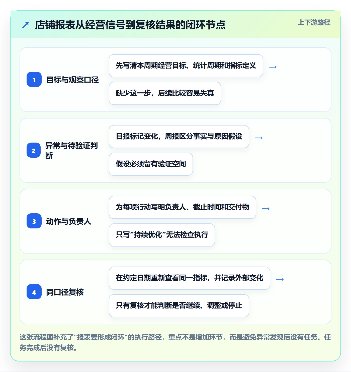 店铺运营管理怎么优化？先从日报周报的落地案例入手
