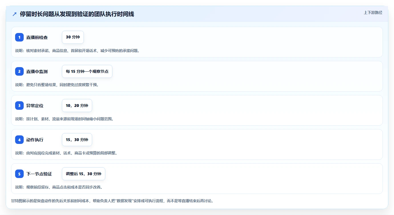 直播数据复盘:投流人员团队版方案:停留时长的目标、动作与检查点