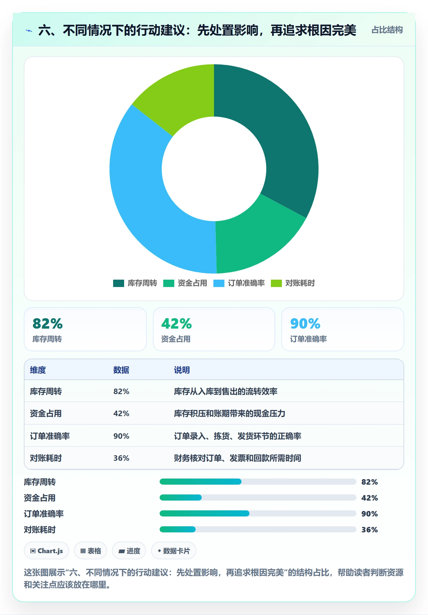 六、不同情况下的行动建议：先处置影响，再追求根因完美
