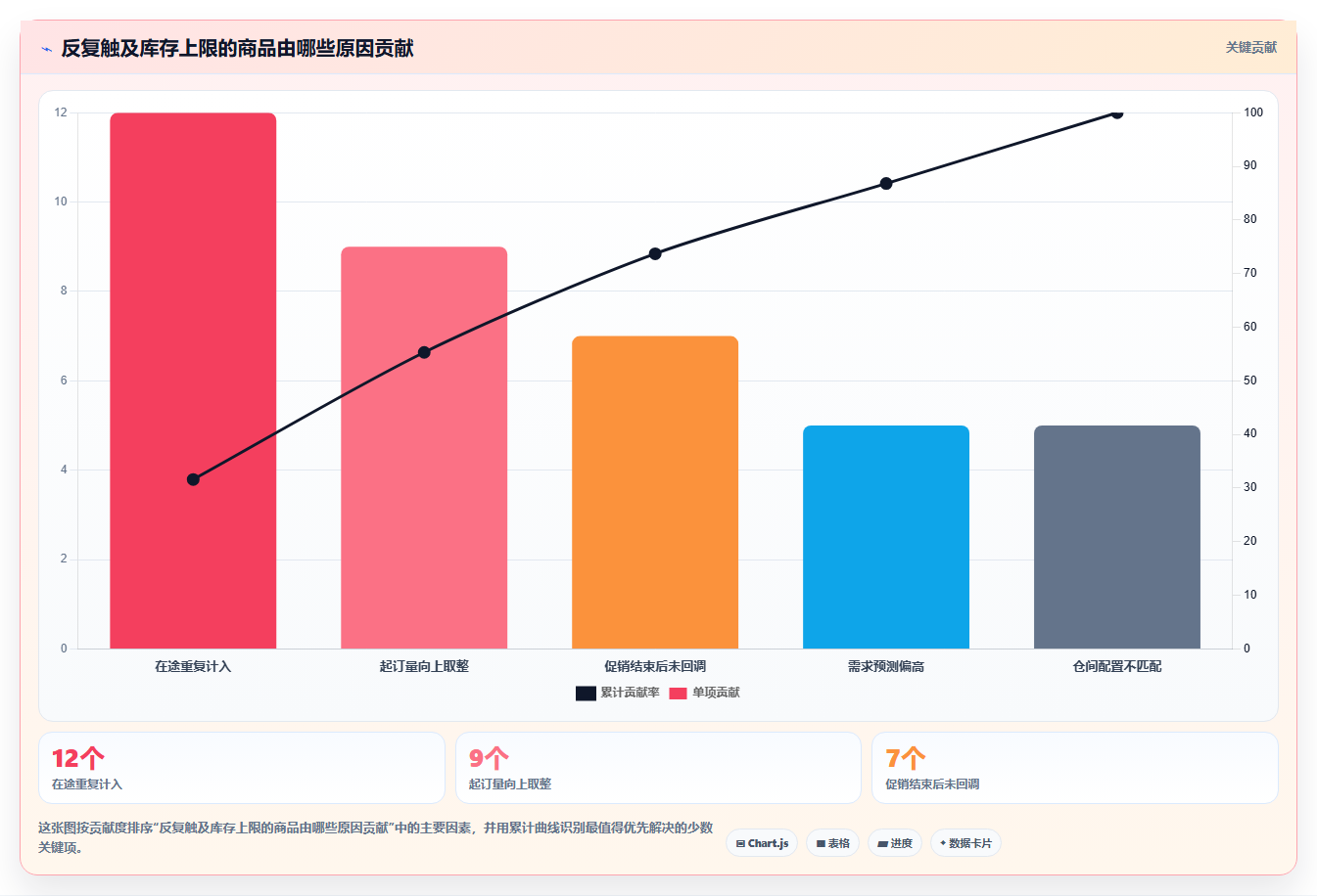 仓库安全库存管理怎么选？库存上限相关的流程设计判断标准