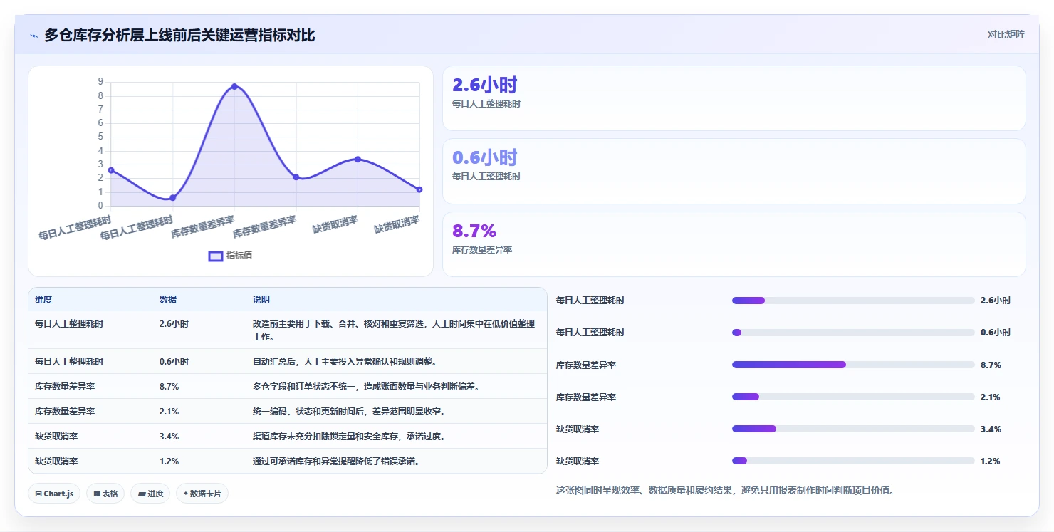 电商库存应用思路：围绕多仓同步拆解落地案例