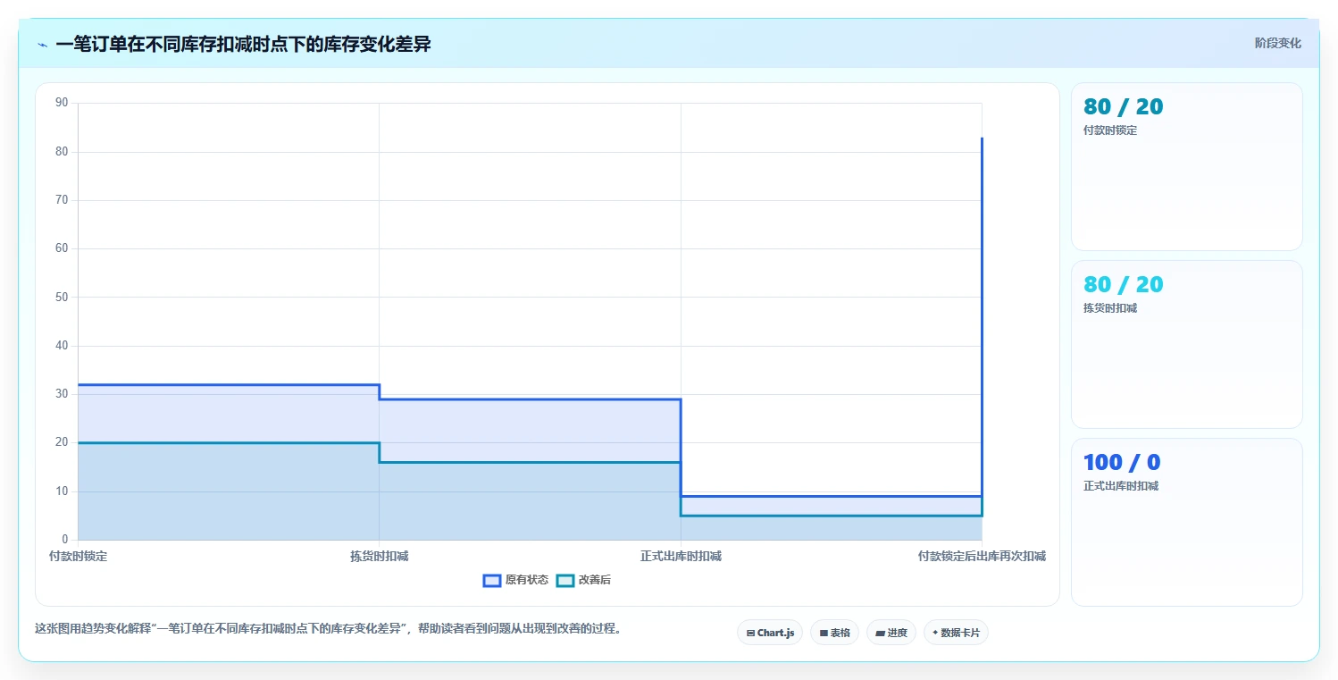 数据库存：电商企业新手问答：库存流水做不好会出现哪些账实不一致