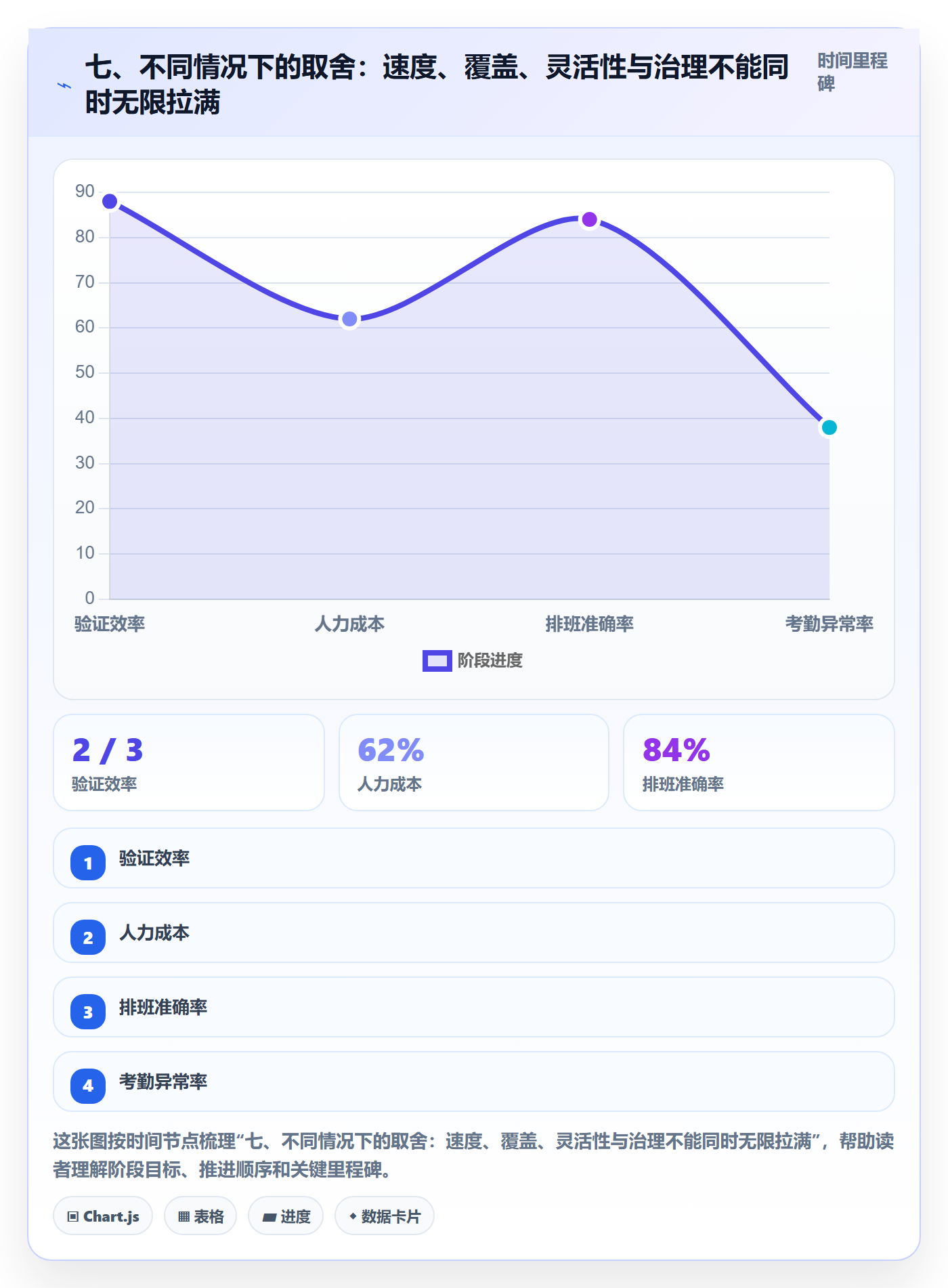 七、不同情况下的取舍：速度、覆盖、灵活性与治理不能同时无限拉满