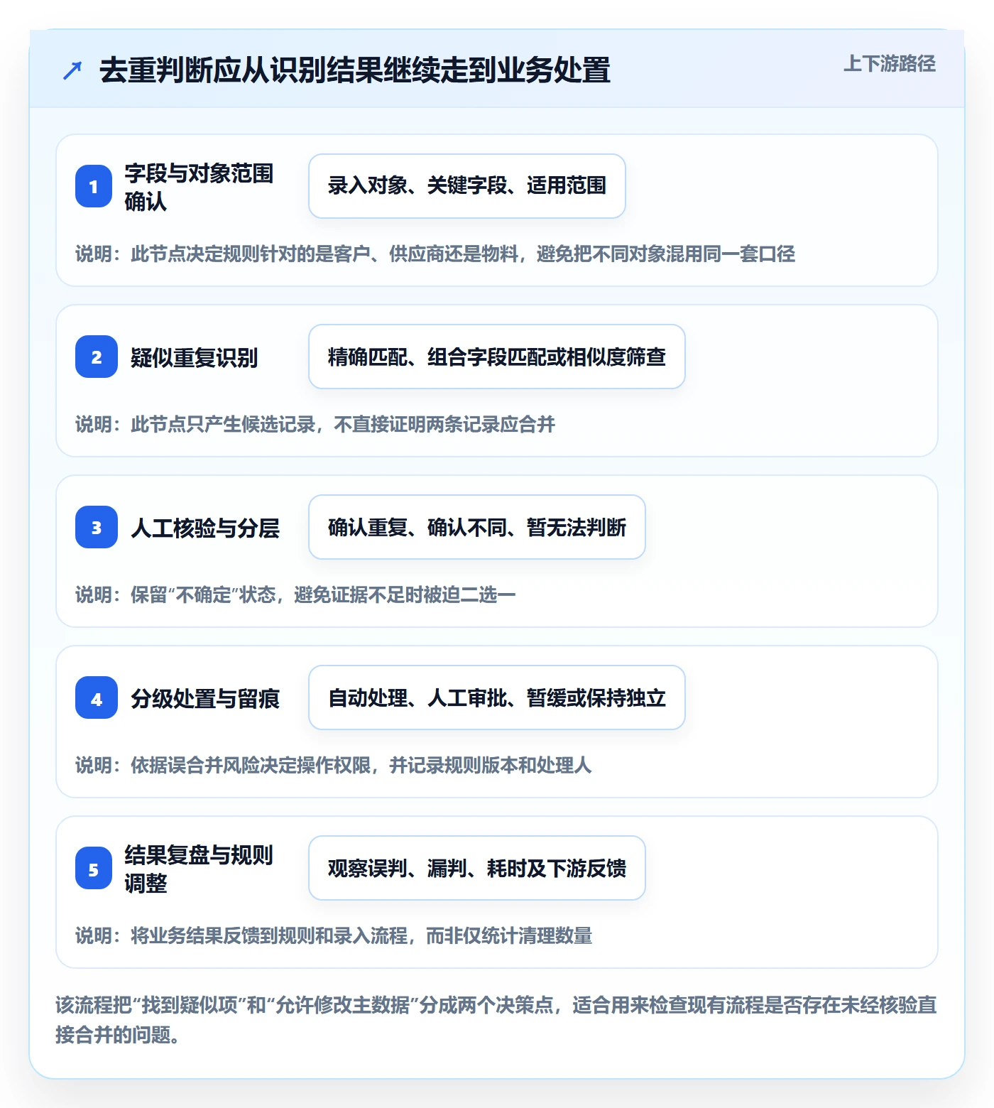 erp数据录入决策指南：用数据复盘判断数据去重方案