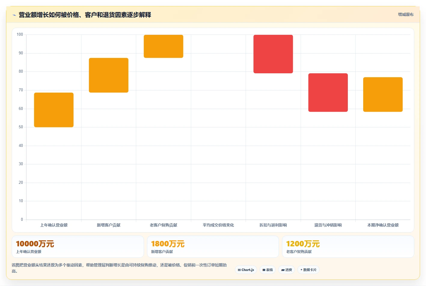 营业额分析：管理层采购前必读：评估增长预测时如何避开只看营业额