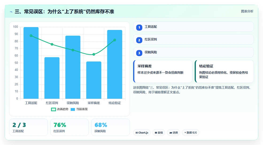三、常见误区：为什么“上了系统”仍然库存不准