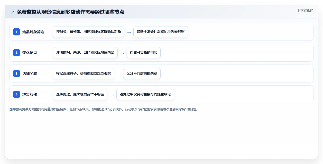 拼多多数据分析工具免费执行标准：竞品监控环节如何体现多店经营