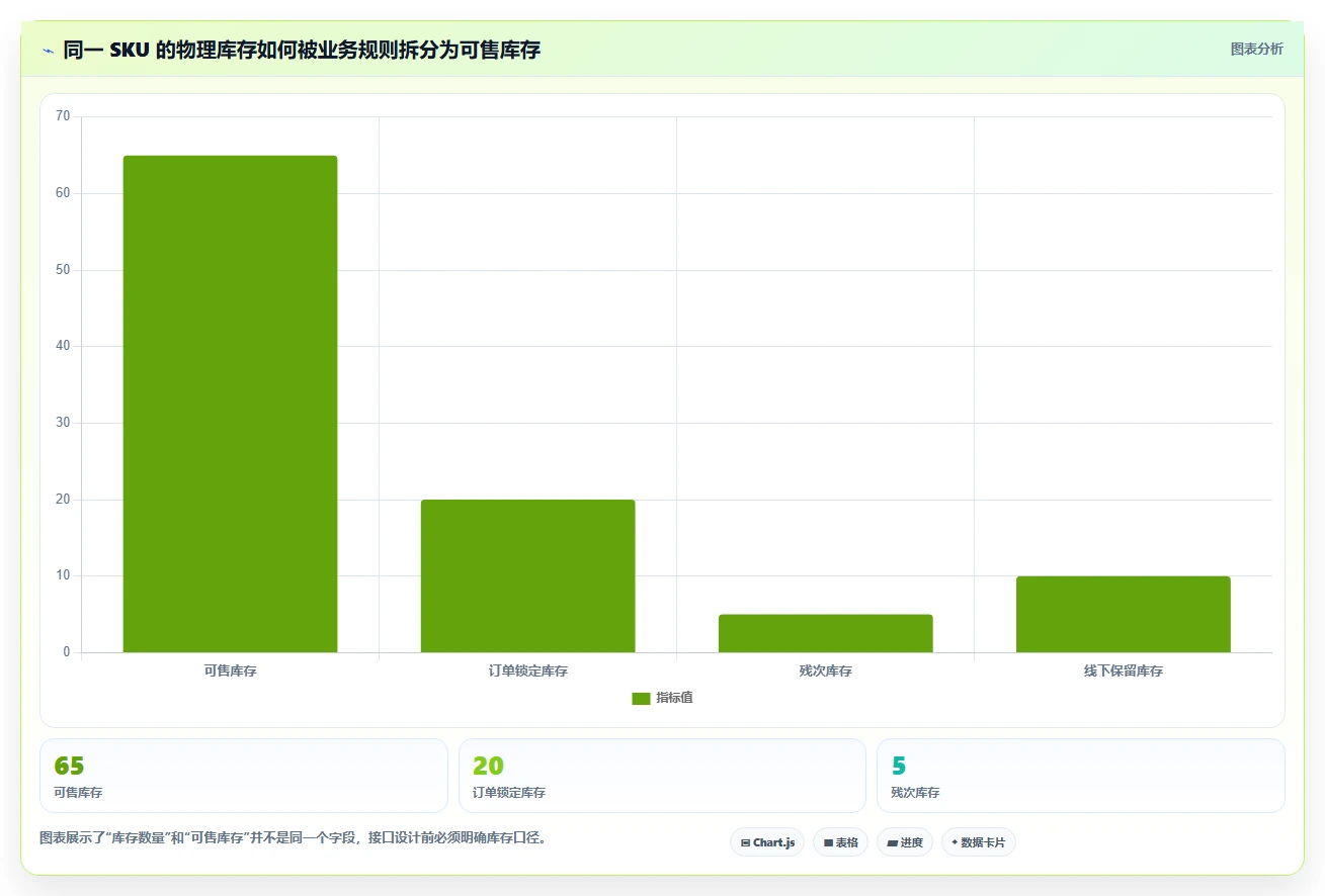 电商系统开发：产品经理老板关心什么：接口开发能否解决业务与技术脱节