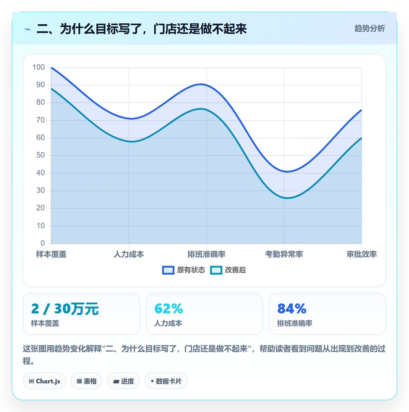 二、为什么目标写了，门店还是做不起来