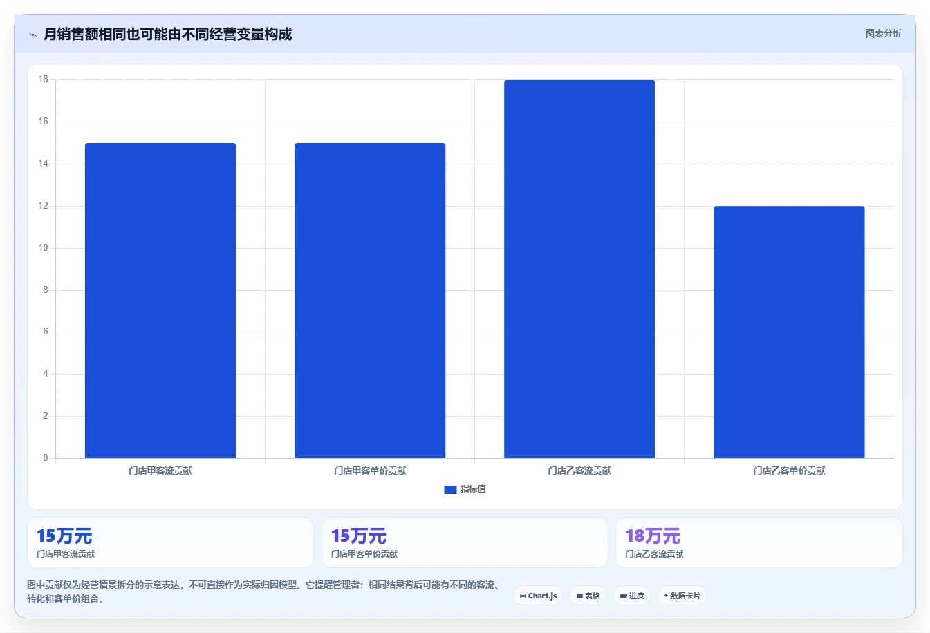 如何运营好一个店铺应用思路：围绕团队执行拆解指标体系