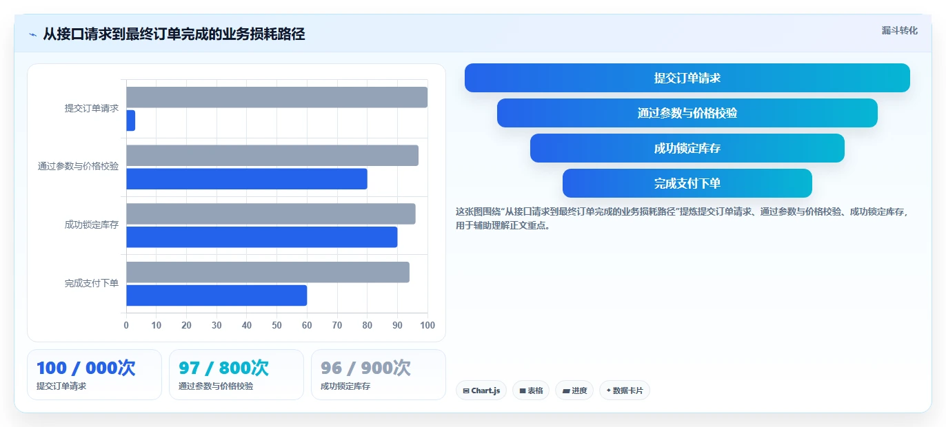 电商系统开发：运营负责人实操指南：围绕接口开发解决“接口不稳定