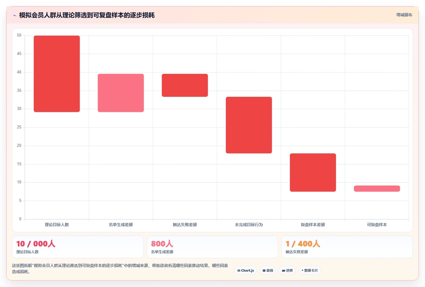 电商crm系统检查方法:通过会员分层评估标准化管理质量